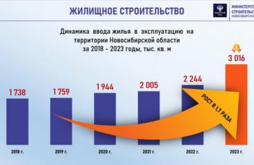 Нацпроекты позволили региону поставить рекорд в сфере жилищного строительства