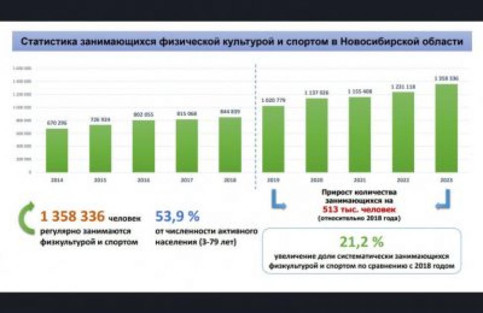 За 5 лет более полумиллиона новосибирцев начали заниматься спортом