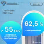 Более 55 тысяч заявлений о государственной регистрации прав представленожителями региона в электронном виде
