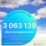 Больше 30 тысяч объектов недвижимости Новосибирской области внесены в Единый государственный реестр с начала года