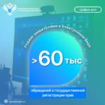 В регионе наблюдается рост электронной регистрации прав на недвижимость