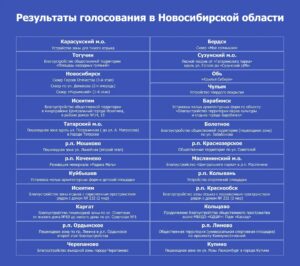 26 территорий благоустроят по нацпроекту в Новосибирской области в 2026 году
